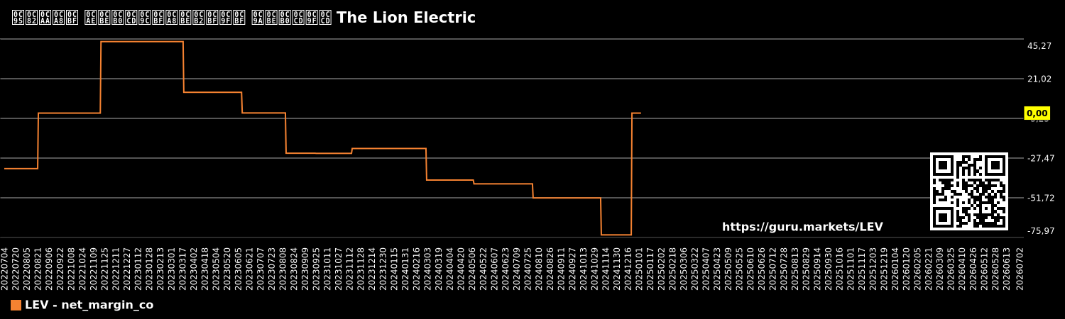 ಕಂಪನಿ ಮಾರ್ಜಿನಾಲಿಟಿ ಚಾರ್ಟ್ The Lion Electric